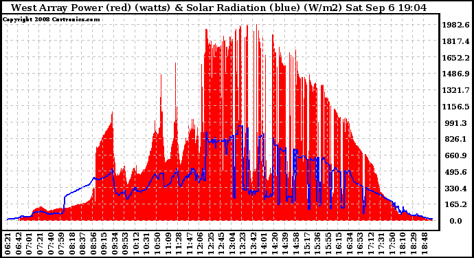 Solar PV/Inverter Performance West Array Power Output & Solar Radiation