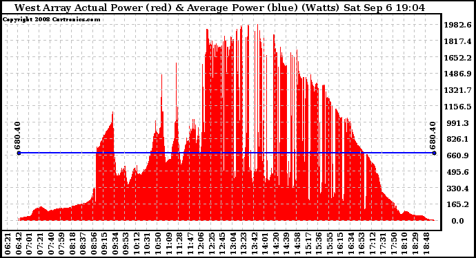 Solar PV/Inverter Performance West Array Actual & Average Power Output