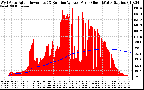 Solar PV/Inverter Performance West Array Actual & Running Average Power Output