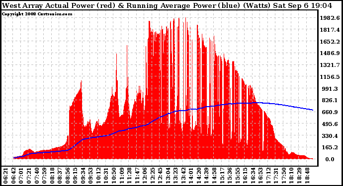 Solar PV/Inverter Performance West Array Actual & Running Average Power Output