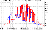 Solar PV/Inverter Performance Photovoltaic Panel Power Output