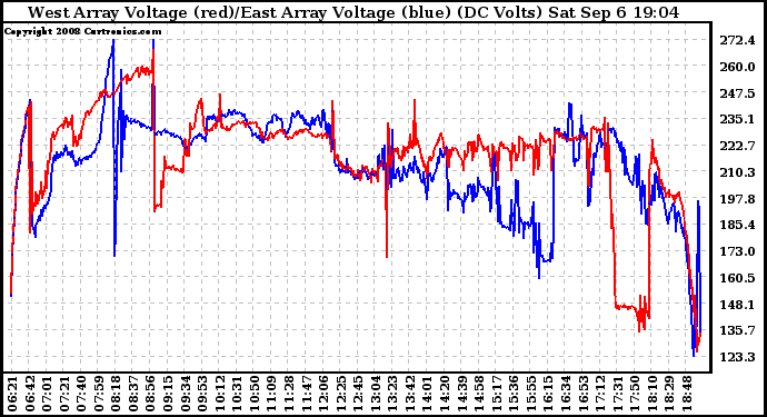 Solar PV/Inverter Performance Photovoltaic Panel Voltage Output