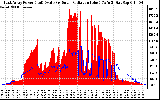 Solar PV/Inverter Performance East Array Power Output & Solar Radiation