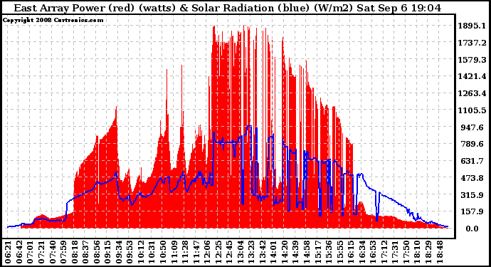 Solar PV/Inverter Performance East Array Power Output & Solar Radiation