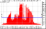 Solar PV/Inverter Performance East Array Actual & Average Power Output