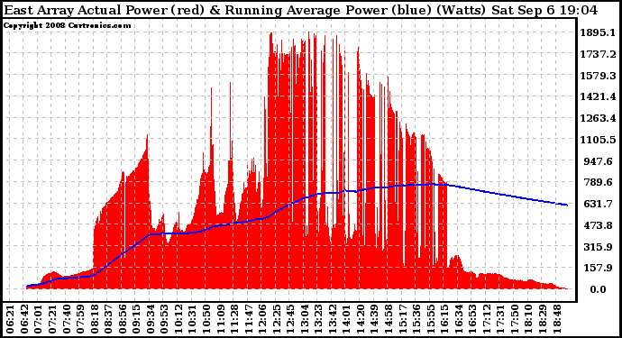 Solar PV/Inverter Performance East Array Actual & Running Average Power Output