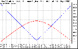 Solar PV/Inverter Performance Sun Altitude Angle & Sun Incidence Angle on PV Panels