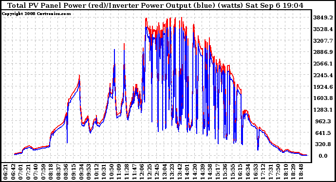 Solar PV/Inverter Performance PV Panel Power Output & Inverter Power Output