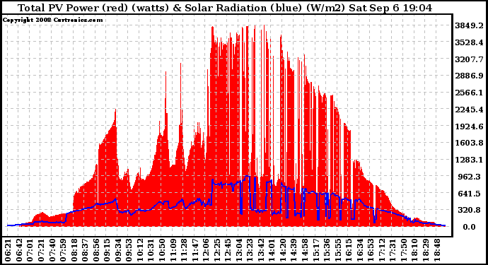 Solar PV/Inverter Performance Total PV Panel Power Output & Solar Radiation