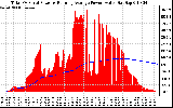 Solar PV/Inverter Performance Total PV Panel & Running Average Power Output