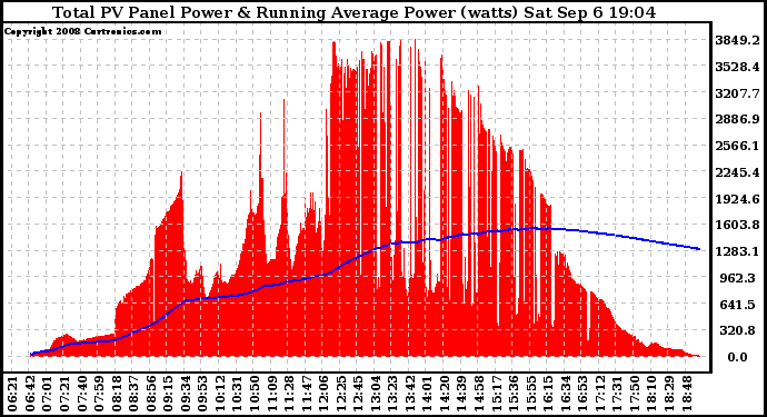 Solar PV/Inverter Performance Total PV Panel & Running Average Power Output