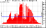 Solar PV/Inverter Performance Total PV Panel Power Output