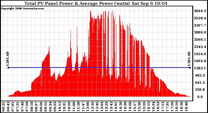 Solar PV/Inverter Performance Total PV Panel Power Output