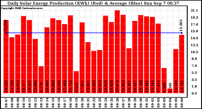 Solar PV/Inverter Performance Daily Solar Energy Production