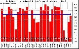 Solar PV/Inverter Performance Daily Solar Energy Production Value