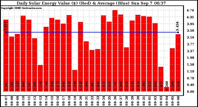 Solar PV/Inverter Performance Daily Solar Energy Production Value