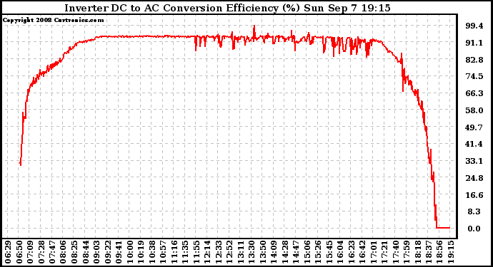 Solar PV/Inverter Performance Inverter DC to AC Conversion Efficiency