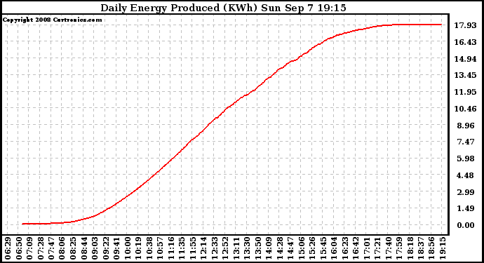 Solar PV/Inverter Performance Daily Energy Production