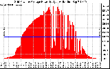 Solar PV/Inverter Performance Inverter Power Output