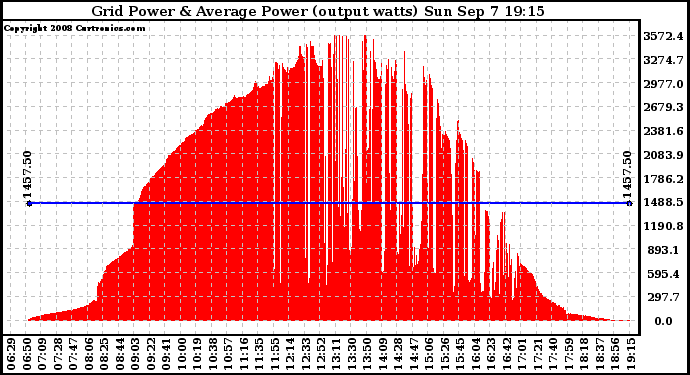 Solar PV/Inverter Performance Inverter Power Output