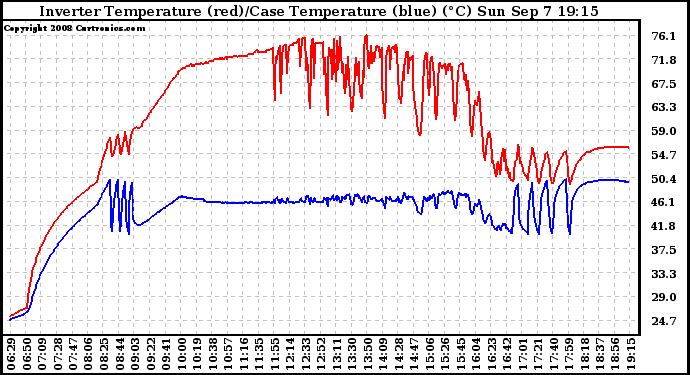 Solar PV/Inverter Performance Inverter Operating Temperature