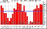 Solar PV/Inverter Performance Monthly Solar Energy Production Average Per Day (KWh)