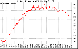 Solar PV/Inverter Performance Outdoor Temperature