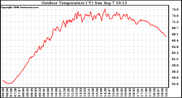 Solar PV/Inverter Performance Outdoor Temperature