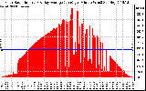 Solar PV/Inverter Performance Solar Radiation & Day Average per Minute