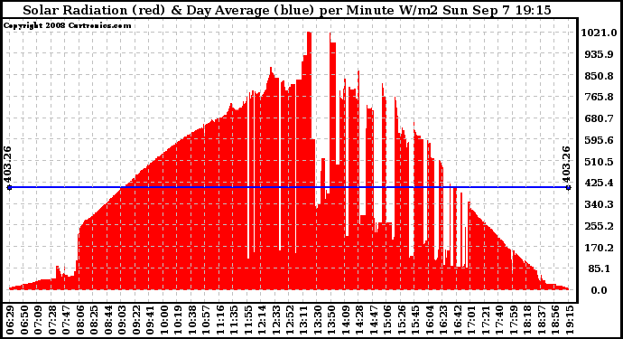 Solar PV/Inverter Performance Solar Radiation & Day Average per Minute