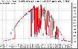 Solar PV/Inverter Performance Photovoltaic Panel Current Output