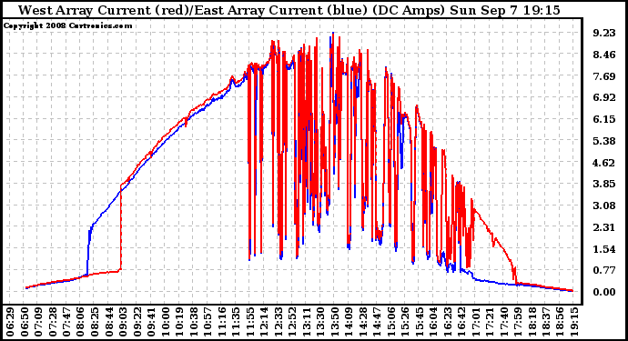 Solar PV/Inverter Performance Photovoltaic Panel Current Output