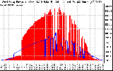 Solar PV/Inverter Performance West Array Power Output & Solar Radiation