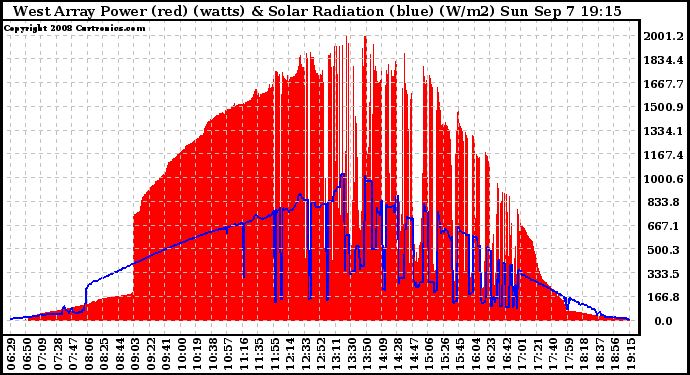 Solar PV/Inverter Performance West Array Power Output & Solar Radiation