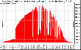 Solar PV/Inverter Performance West Array Actual & Average Power Output