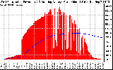 Solar PV/Inverter Performance West Array Actual & Running Average Power Output