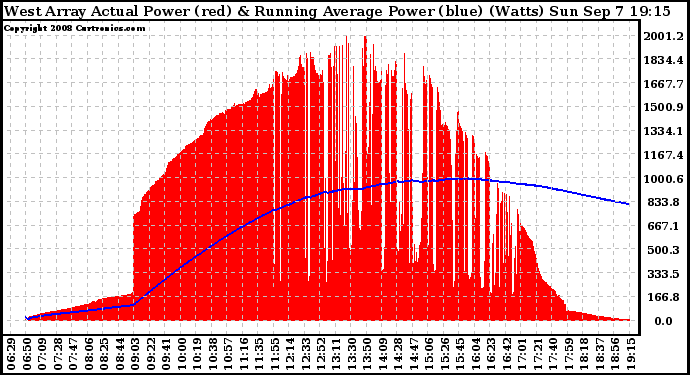 Solar PV/Inverter Performance West Array Actual & Running Average Power Output