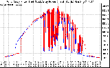 Solar PV/Inverter Performance Photovoltaic Panel Power Output