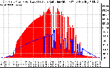 Solar PV/Inverter Performance East Array Power Output & Solar Radiation