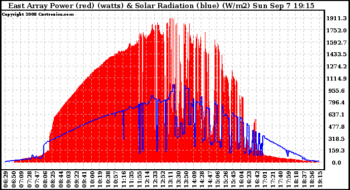 Solar PV/Inverter Performance East Array Power Output & Solar Radiation