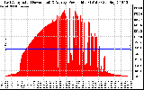 Solar PV/Inverter Performance East Array Actual & Average Power Output