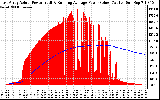 Solar PV/Inverter Performance East Array Actual & Running Average Power Output