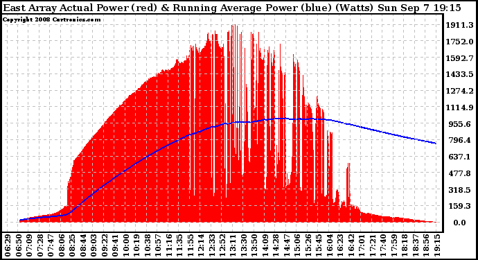 Solar PV/Inverter Performance East Array Actual & Running Average Power Output