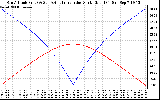 Solar PV/Inverter Performance Sun Altitude Angle & Azimuth Angle