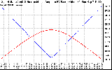 Solar PV/Inverter Performance Sun Altitude Angle & Sun Incidence Angle on PV Panels