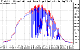 Solar PV/Inverter Performance PV Panel Power Output & Inverter Power Output