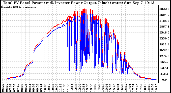 Solar PV/Inverter Performance PV Panel Power Output & Inverter Power Output