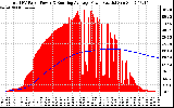 Solar PV/Inverter Performance Total PV Panel & Running Average Power Output