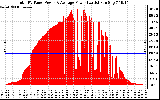 Solar PV/Inverter Performance Total PV Panel Power Output