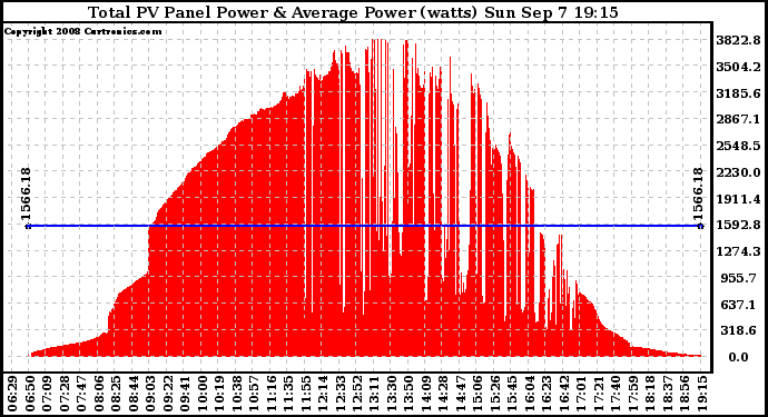 Solar PV/Inverter Performance Total PV Panel Power Output